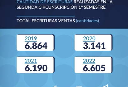 La compraventa de inmuebles en Rosario subió 6,7% interanual en el primer semestre del año